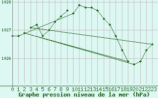 Courbe de la pression atmosphrique pour Le Havre - Octeville (76)