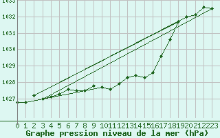 Courbe de la pression atmosphrique pour Hamra