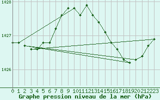 Courbe de la pression atmosphrique pour Hestrud (59)