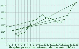 Courbe de la pression atmosphrique pour Moss Vale