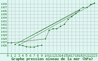 Courbe de la pression atmosphrique pour Ernage (Be)