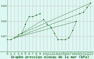 Courbe de la pression atmosphrique pour Bad Salzuflen