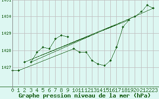 Courbe de la pression atmosphrique pour Ulm-Mhringen