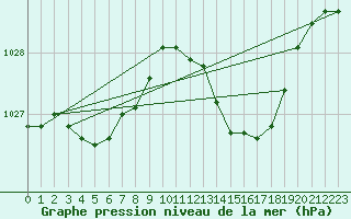 Courbe de la pression atmosphrique pour Sandillon (45)