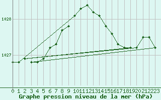 Courbe de la pression atmosphrique pour Saint Bees Head