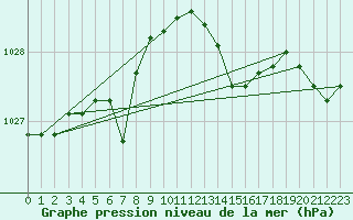 Courbe de la pression atmosphrique pour Eskdalemuir