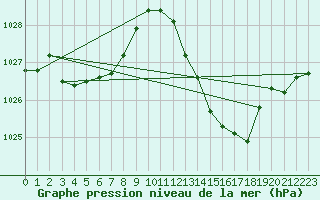 Courbe de la pression atmosphrique pour Saint-Michel-d