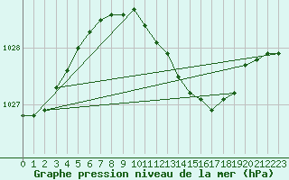 Courbe de la pression atmosphrique pour Angermuende