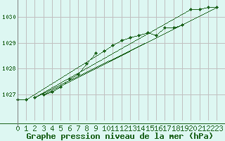 Courbe de la pression atmosphrique pour la bouée 62155