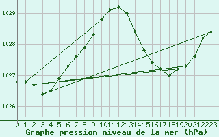 Courbe de la pression atmosphrique pour Amur (79)