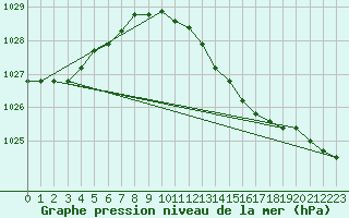 Courbe de la pression atmosphrique pour De Bilt (PB)