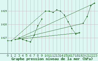 Courbe de la pression atmosphrique pour Verneuil (78)