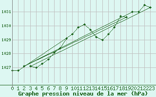 Courbe de la pression atmosphrique pour Herserange (54)