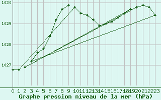 Courbe de la pression atmosphrique pour Oschatz