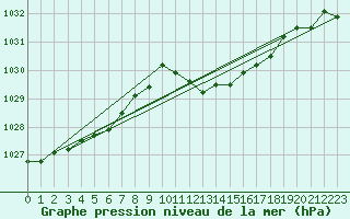 Courbe de la pression atmosphrique pour Logrono (Esp)