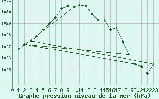 Courbe de la pression atmosphrique pour Belm