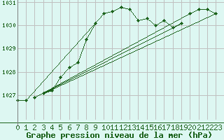 Courbe de la pression atmosphrique pour Le Havre - Octeville (76)