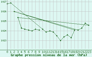 Courbe de la pression atmosphrique pour Saint-Haon (43)