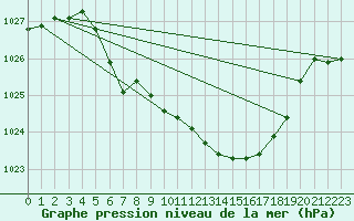 Courbe de la pression atmosphrique pour Waldmunchen