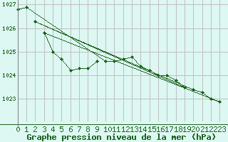 Courbe de la pression atmosphrique pour Lanvoc (29)