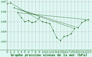 Courbe de la pression atmosphrique pour Saint-Vran (05)