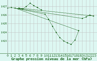 Courbe de la pression atmosphrique pour Mhleberg