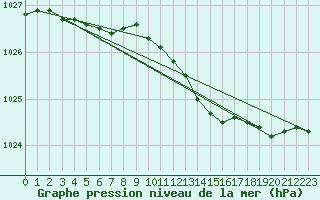 Courbe de la pression atmosphrique pour Joensuu Linnunlahti