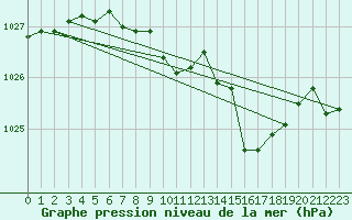 Courbe de la pression atmosphrique pour Cap Cpet (83)