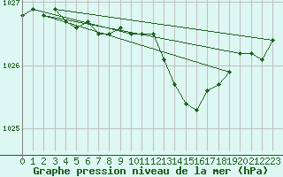 Courbe de la pression atmosphrique pour Saint-Hubert (Be)