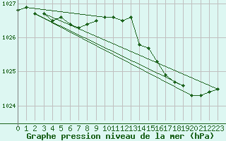 Courbe de la pression atmosphrique pour Pointe de Socoa (64)