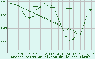 Courbe de la pression atmosphrique pour Douzens (11)