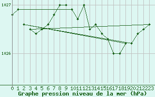 Courbe de la pression atmosphrique pour Melle (Be)