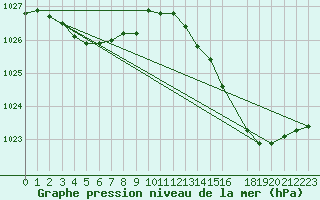 Courbe de la pression atmosphrique pour Frontenac (33)