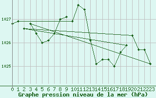 Courbe de la pression atmosphrique pour Aniane (34)