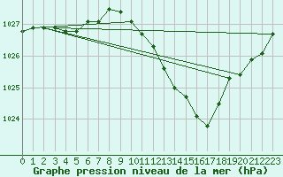Courbe de la pression atmosphrique pour Belfort-Dorans (90)