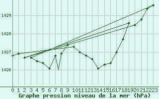 Courbe de la pression atmosphrique pour Odiham