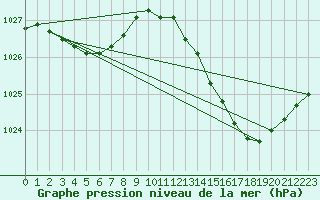 Courbe de la pression atmosphrique pour Laval (53)