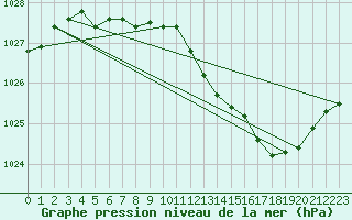 Courbe de la pression atmosphrique pour Orlans (45)