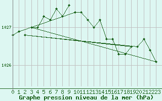 Courbe de la pression atmosphrique pour Drogden