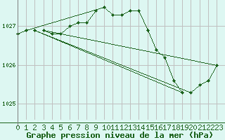 Courbe de la pression atmosphrique pour Le Mesnil-Esnard (76)