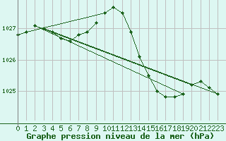 Courbe de la pression atmosphrique pour Le Bourget (93)