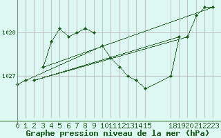 Courbe de la pression atmosphrique pour Veliko Gradiste