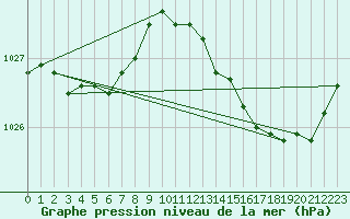Courbe de la pression atmosphrique pour Saint-Michel-Mont-Mercure (85)