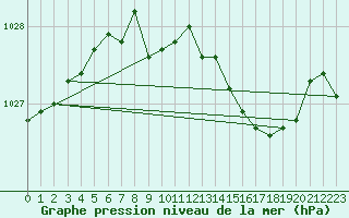 Courbe de la pression atmosphrique pour Almondsbury