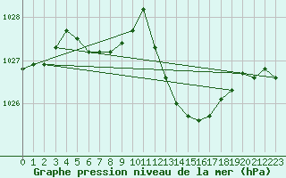 Courbe de la pression atmosphrique pour Sant Quint - La Boria (Esp)