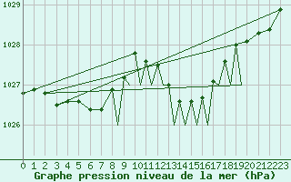 Courbe de la pression atmosphrique pour Farnborough