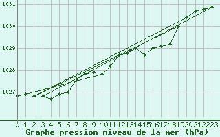 Courbe de la pression atmosphrique pour Torpup A