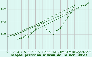 Courbe de la pression atmosphrique pour Thun