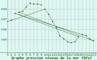 Courbe de la pression atmosphrique pour Dourbes (Be)