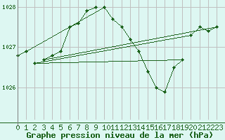 Courbe de la pression atmosphrique pour Shap